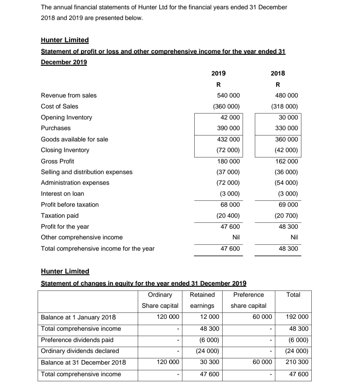 The annual financial statements of Hunter Ltd for the financial years ended 31 December
2018 and 2019 are presented below.
Hunter Limited
Statement of profit or loss and other comprehensive income for the vear ended 31
December 2019
2019
2018
R
R
Revenue from sales
540 000
480 000
Cost of Sales
(360 000)
(318 000)
Opening Inventory
42 000
30 000
Purchases
390 000
330 000
Goods available for sale
432 000
360 000
Closing Inventory
(72 000)
(42 000)
Gross Profit
180 000
162 000
Selling and distribution expenses
(37 000)
(36 000)
Administration expenses
(72 000)
(54 000)
Interest on loan
(3 000)
(3 000)
Profit before taxation
68 000
69 000
Taxation paid
(20 400)
(20 700)
Profit for the year
47 600
48 300
Other comprehensive income
Nil
Nil
Total comprehensive income for the year
47 600
48 300
Hunter Limited
Statement of changes in equity for the year ended 31 December 2019
Ordinary
Retained
Preference
Total
Share capital
earnings
share capital
Balance at 1 January 2018
120 000
12 000
60 000
192 000
Total comprehensive income
48 300
48 300
Preference dividends paid
(6 000)
(6 000)
Ordinary dividends declared
(24 000)
(24 000)
Balance at 31 December 2018
120 000
30 300
60 000
210 300
Total comprehensive income
47 600
47 600
