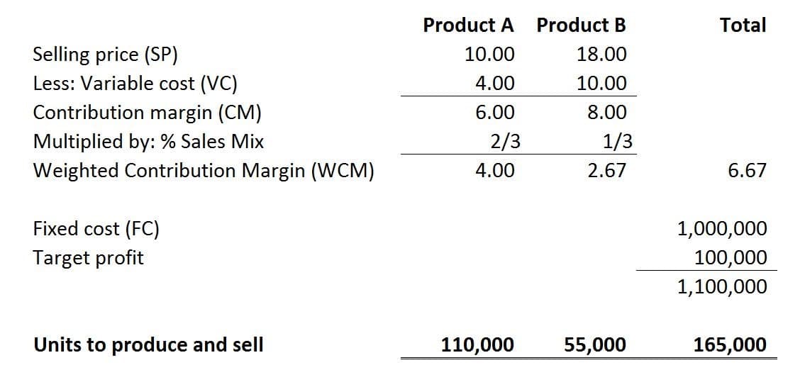 Product A
Product B
Total
Selling price (SP)
Less: Variable cost (VC)
10.00
18.00
4.00
10.00
Contribution margin (CM)
6.00
8.00
Multiplied by: % Sales Mix
Weighted Contribution Margin (WCM)
2/3
1/3
4.00
2.67
6.67
Fixed cost (FC)
1,000,000
Target profit
100,000
1,100,000
Units to produce and sell
110,000
55,000
165,000
