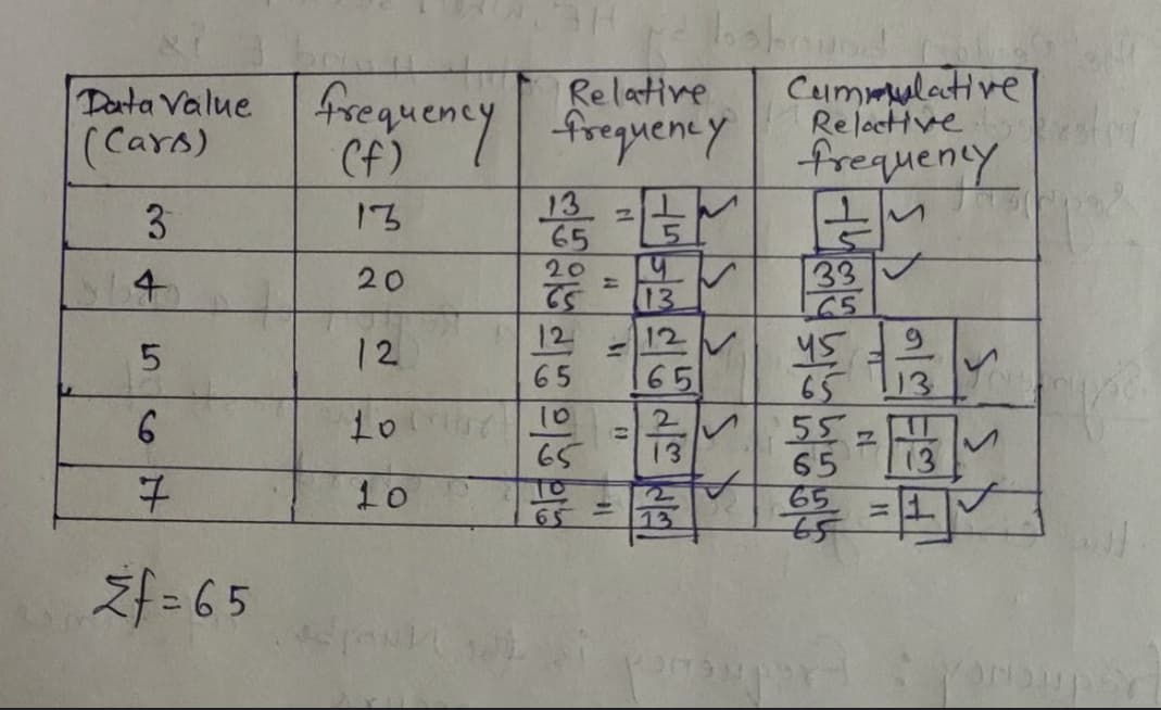 Tola Value frequency fropuenty
Cummulative
ReloctHve
Relative
(Cars)
(f)
frequenty
13
65
20
3
13
4
20
33
13
12
-12 M
45
65
55
65
65
12
65
165
10
2.
65
13
13
10
%3D
65
13
Zf = 65
9/3
