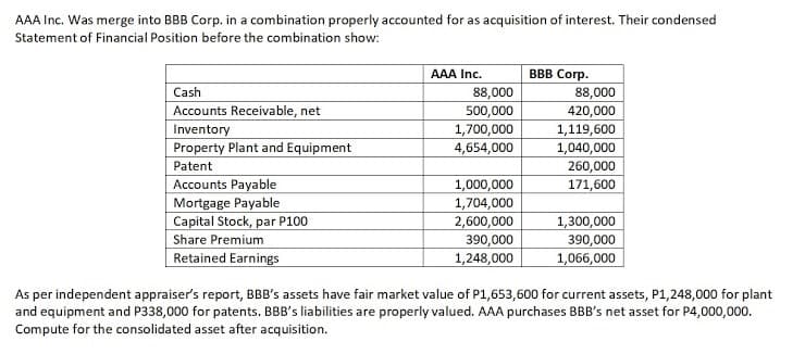 AAA Inc. Was merge into BBB Corp. in a combination properly accounted for as acquisition of interest. Their condensed
Statement of Financial Position before the combination show:
ввB Cогр.
88,000
420,000
1,119,600
1,040,000
AAA Inc.
Cash
Accounts Receivable, net
Inventory
Property Plant and Equipment
Patent
88,000
500,000
1,700,000
4,654,000
260,000
Accounts Payable
Mortgage Payable
Capital Stock, par P100
Share Premium
Retained Earnings
171,600
1,000,000
1,704,000
2,600,000
1,300,000
390,000
1,066,000
390,000
1,248,000
As per independent appraiser's report, BBB's assets have fair market value of P1,653,600 for current assets, P1,248,000 for plant
and equipment and P338,000 for patents. BBB's liabilities are properly valued. AAA purchases BBB's net asset for P4,000,000.
Compute for the consolidated asset after acquisition.
