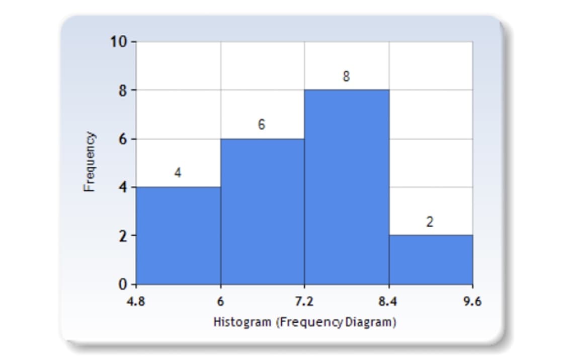 10 -
8
8
6
6
2
2-
0+
4.8
6.
7.2
8.4
9.6
Histogram (Frequency Diagram)
Frequency
