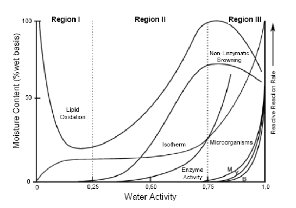 100
Region I
Region II
Region II
Non-Enzymatic
Browning
50
Lipid
Oxidation
Isotherm
Microorganisms
Enzyme
Activity
0,25
0,50
0,75
1,0
Water Activity
Moisture Content (% wet basis)
Reactive Reaction Rate

