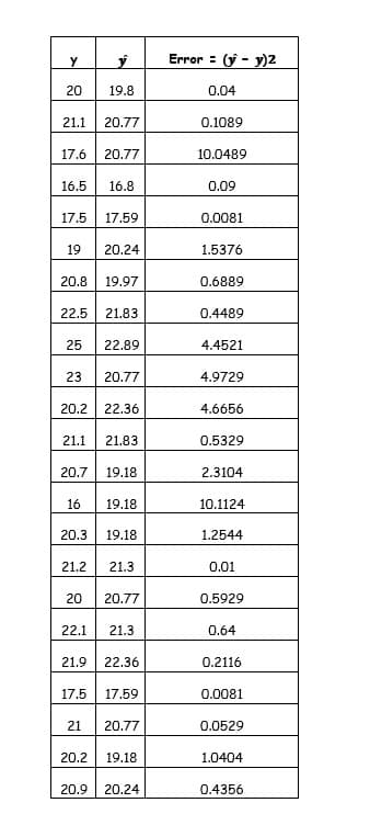 Error = (ý - y)2
20
19.8
0.04
21.1
20.77
0.1089
17.6
20.77
10.0489
16.5
16.8
0.09
17.5
17.59
0.0081
19
20.24
1.5376
20.8
19.97
0.6889
22.5
21.83
0.4489
25
22.89
4.4521
23
20.77
4.9729
20.2
22.36
4.6656
21.1
21.83
0.5329
20.7
19.18
2.3104
16
19.18
10.1124
20.3
19.18
1.2544
21.2
21.3
0.01
20
20.77
0.5929
22.1
21.3
0.64
21.9
22.36
0.2116
17.5
17.59
0.0081
21
20.77
0.0529
20.2
19.18
1.0404
20.9
20.24
0.4356
