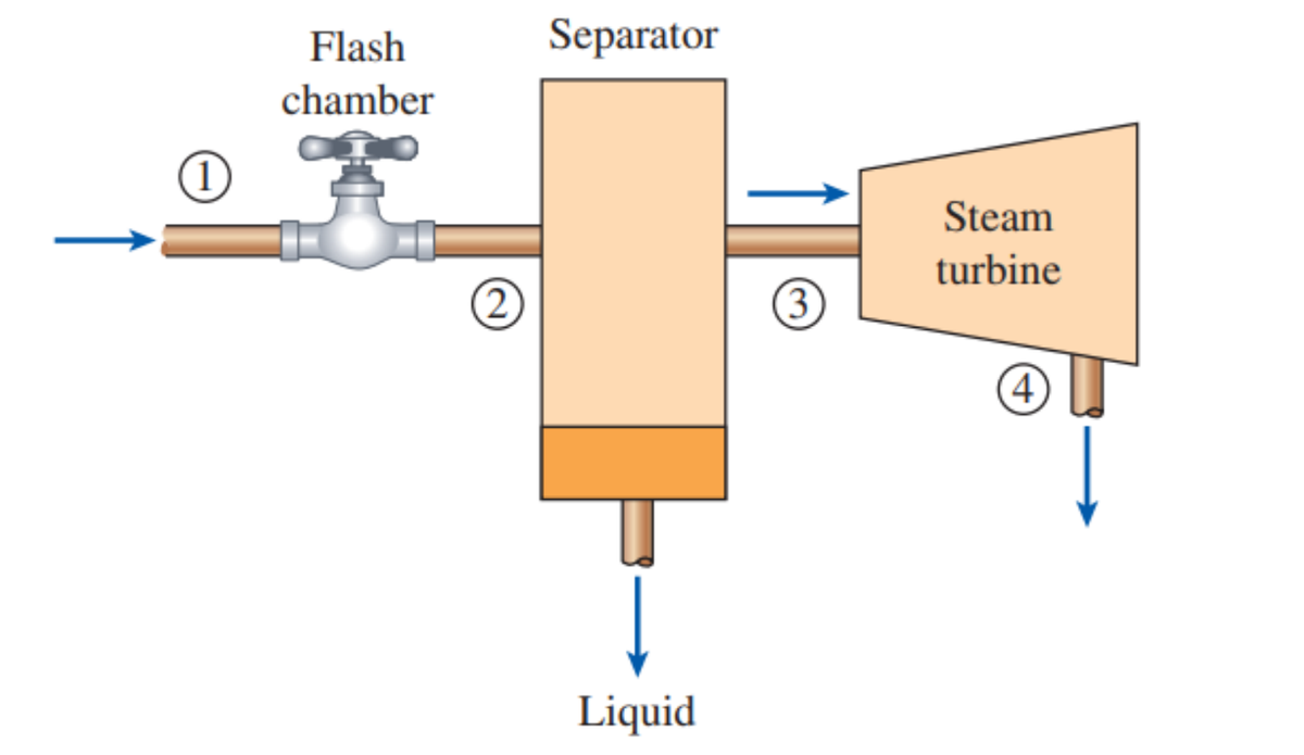 Flash
chamber
(2)
Separator
Liquid
(3)
Steam
turbine
4