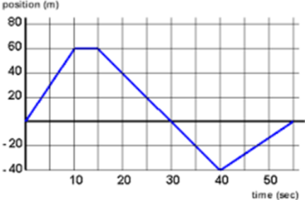 position (m)
80
60
40
20
- 20
-40
10 20
20
30
40
50
time (sec)
