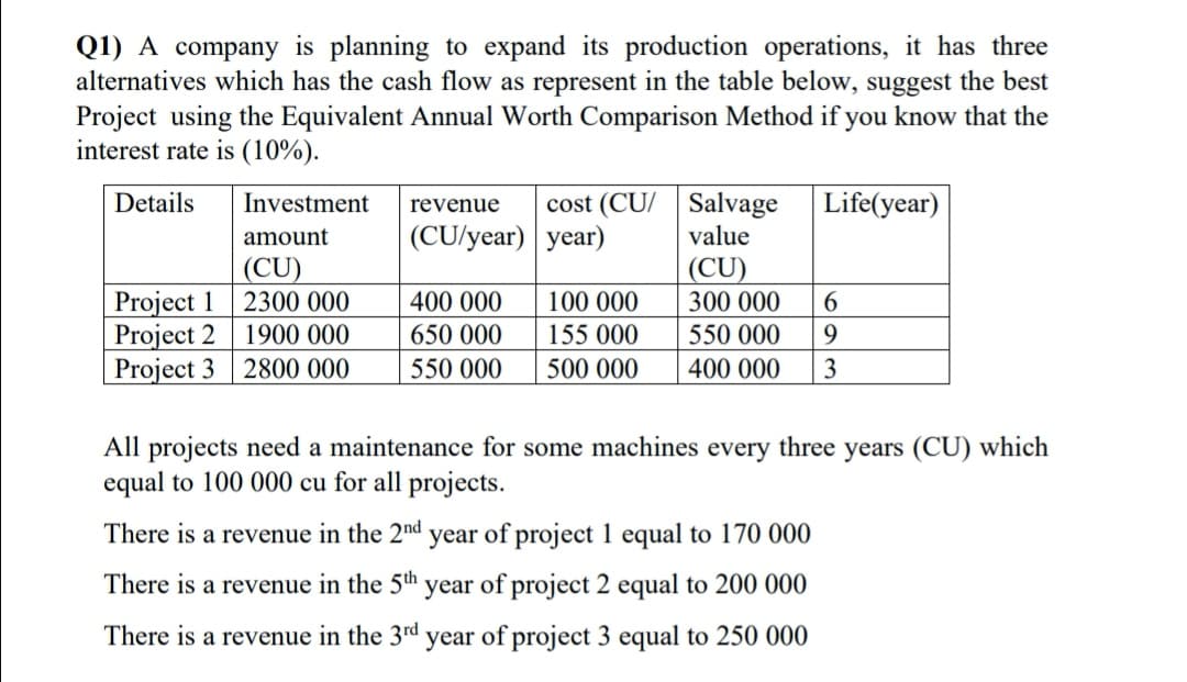 Q1) A company is planning to expand its production operations, it has three
alternatives which has the cash flow as represent in the table below, suggest the best
Project using the Equivalent Annual Worth Comparison Method if you know that the
interest rate is (10%).
Details
Salvage
value
Investment
cost (CU/
Life(year)
revenue
|(CU/year) year)
amount
(CU)
Project 1 | 2300 000
Project 2 1900 000
Project 3 2800 000
|(CU)
300 000
550 000
400 000
100 000
650 000
155 000
550 000
500 000
400 000
All projects need a maintenance for some machines every three years (CU) which
equal to 100 000 cu for all projects.
There is a revenue in the 2nd year of project 1 equal to 170 000
There is a revenue in the 5th year of project 2 equal to 200 000
There is a revenue in the 3rd year of project 3 equal to 250 000
693
