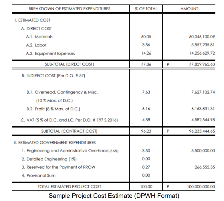 BREAKDOWN OF ESTIMATED EXPENDITURES
% OF TOTAL
AMOUNT
I. ESTIMATED COST
A. DIRECT COST
A.1. Materials
60.05
60,046,100.09
A.2. Labor
3.56
3,557,235.81
A.3. Equipment Expenses
14.26
14,256,629.72
SUB-TOTAL (DIRECT COST)
77.86
P
77,859,965.63
B. INDIRECT COST (Per D.O. # 57)
B.1. Overhead, Contingency & Misc.
7.63
7,627,102.74
(10% Max. of D.C.)
B.2. Profit (8 % Max, of D.C.)
6.16
6,163,831.31
C. VAT (5 % of D.C. and I.C. Per D.O. # 197 S.2016)
4.58
4,582,544.98
SUBTOTAL (CONTRACT COST)
96.23
P
96,233,444.65
II. ESTIMATED GOVERNMENT EXPENDITURES
1. Engineering and Administrative Overhead (3.5%)
3.50
3,500,000.00
2. Detailed Engineering (1%)
0.00
3. Reserved for the Payment of RROW
0.27
266,555.35
4. Provisonal Sum
0.00
TOTAL ESTIMATED PROJECT COST
100.00
P
100,000,000.00
Sample Project Cost Estimate (DPWH Format)
