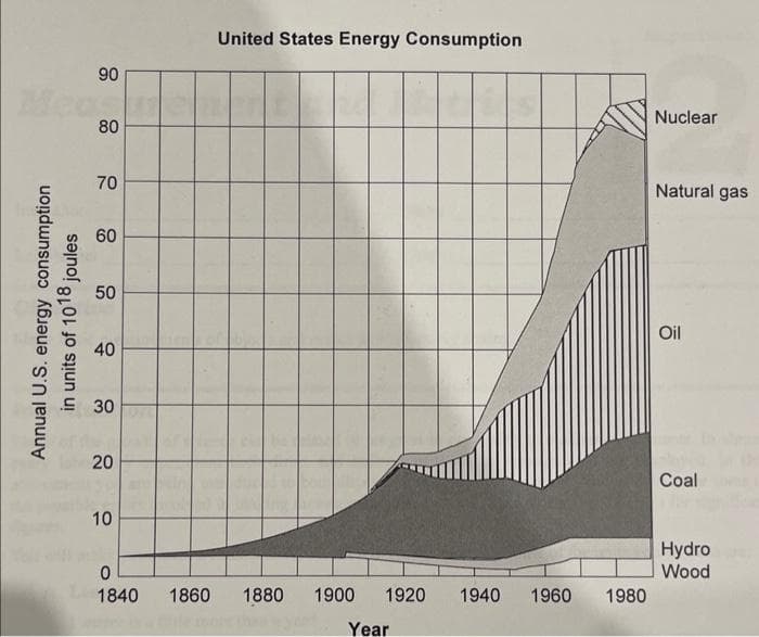 joules
Annual U.S. energy consumption
in units of 1018
90
80
70
60
50
40
30
20
10
0
1840
1860
United States Energy Consumption
1880 1900 1920
Year
1940 1960 1980
Nuclear
Natural gas
Oil
Coal
Hydro
Wood