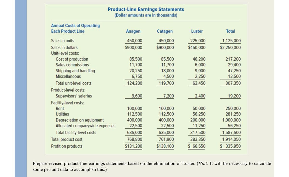 Annual Costs of Operating
Each Product Line
Sales in units
Sales in dollars
Unit-level costs:
Cost of production
Sales commissions
Shipping and handling
Miscellaneous
Total unit-level costs
Product-level costs:
Supervisors' salaries
Facility-level costs:
Rent
Utilities
Depreciation on equipment
Allocated companywide expenses
Total facility-level costs
Product-Line Earnings Statements
(Dollar amounts are in thousands)
Total product cost
Profit on products
Anagen
450,000
$900,000
85,500
11,700
20,250
6,750
124,200
9,600
100,000
112,500
400,000
22,500
635,000
768,800
$131,200
Catagen
450,000
$900,000
85,500
11,700
18,000
4,500
119,700
7,200
100,000
112,500
400,000
22,500
635,000
761,900
$138,100
Luster
225,000
$450,000
46,200
6,000
9,000
2,250
63,450
2,400
50,000
56,250
200,000
11,250
317,500
383,350
$ 66,650
Total
1,125,000
$2,250,000
217,200
29,400
47,250
13,500
307,350
19,200
250,000
281,250
1,000,000
56,250
1,587,500
1,914,050
$ 335,950
Prepare revised product-line earnings statements based on the elimination of Luster. (Hint: It will be necessary to calculate
some per-unit data to accomplish this.)