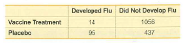 Did Not Develop Flu
Developed Flu
1056
Vaccine Treatment
14
95
437
Placebo
