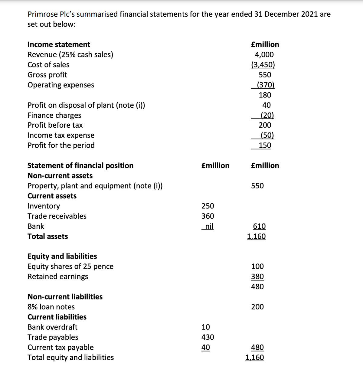 Primrose Plc's summarised financial statements for the year ended 31 December 2021 are
set out below:
Income statement
£million
Revenue (25% cash sales)
4,000
Cost of sales
(3,450)
Gross profit
550
Operating expenses
(370)
180
Profit on disposal of plant (note (i))
40
Finance charges
(20)
Profit before tax
Income tax expense
Profit for the period
Statement of financial position
Non-current assets
Property, plant and equipment (note (i))
Current assets
Inventory
Trade receivables
Bank
Total assets
Equity and liabilities
Equity shares of 25 pence
Retained earnings
Non-current liabilities
8% loan notes
Current liabilities
Bank overdraft
Trade payables
Current tax payable
Total equity and liabilities
£million
250
360
nil
10
430
40
200
(50)
150
£million
550
610
1,160
100
380
480
200
480
1,160