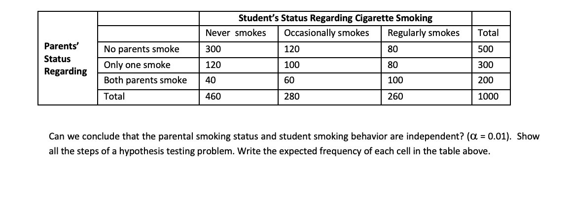Student's Status Regarding Cigarette Smoking
Never smokes
Occasionally smokes
Regularly smokes
Total
Parents'
No parents smoke
300
120
80
500
Status
Only one smoke
120
100
80
300
Regarding
Both parents smoke
40
60
100
200
Total
460
280
260
1000
Can we conclude that the parental smoking status and student smoking behavior are independent? (a = 0.01). Show
all the steps of a hypothesis testing problem. Write the expected frequency of each cell in the table above.
