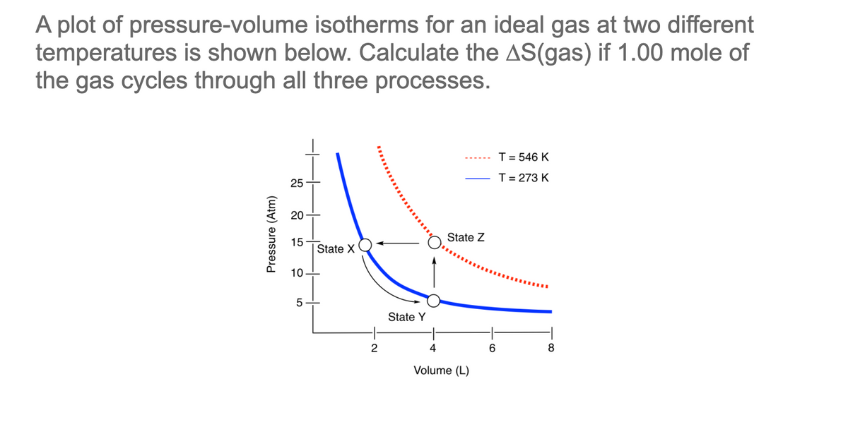 A plot of pressure-volume isotherms for an ideal gas at two different
temperatures is shown below. Calculate the AS(gas) if 1.00 mole of
the gas cycles through all three processes.
T = 546 K
T= 273 K
25
20
State Z
15
State X
10
State Y
2
4
6
8
Volume (L)
Pressure (Atm)
