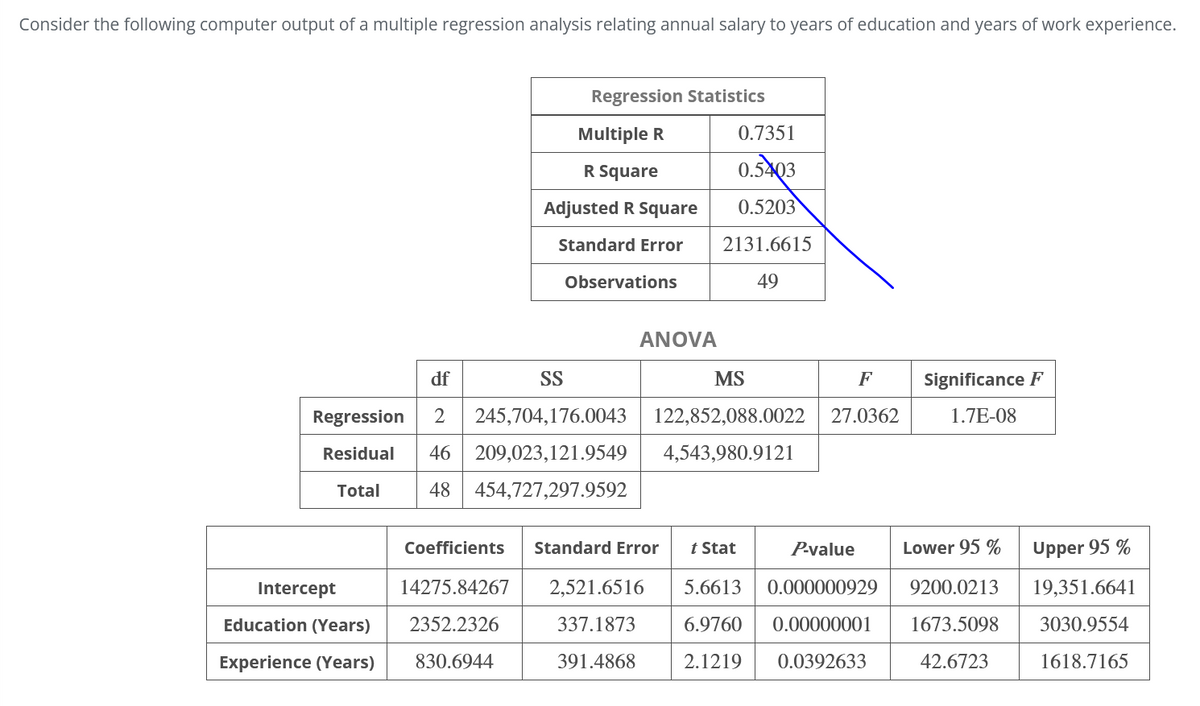 Consider the following computer output of a multiple regression analysis relating annual salary to years of education and years of work experience.
Regression Statistics
Multiple R
0.7351
R Square
0.5403
Adjusted R Square
0.5203
Standard Error
2131.6615
Observations
49
ANOVA
df
SS
MS
F
Significance F
Regression
2
245,704,176.0043
122,852,088.0022
27.0362
1.7E-08
Residual
46
209,023,121.9549
4,543,980.9121
Total
48
454,727,297.9592
Coefficients
Standard Error
t Stat
P-value
Lower 95 %
Upper 95 %
Intercept
14275.84267
2,521.6516
5.6613
0.000000929
9200.0213
19,351.6641
Education (Years)
2352.2326
337.1873
6.9760
0.00000001
1673.5098
3030.9554
Experience (Years)
830.6944
391.4868
2.1219
0.0392633
42.6723
1618.7165
