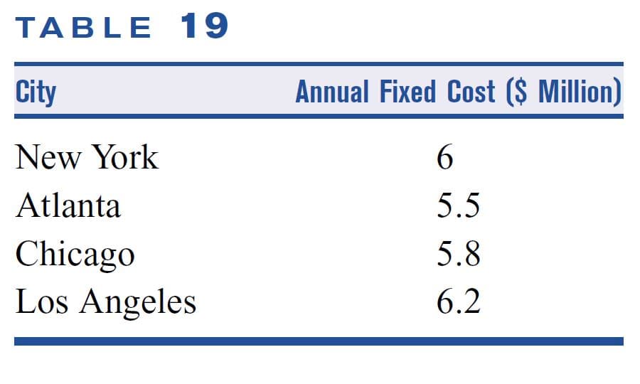 TABLE 19
City
Annual Fixed Cost ($ Million)
New York
6.
Atlanta
5.5
Chicago
Los Angeles
5.8
6.2
