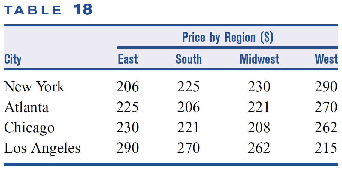 TABLE 18
Price by Region ($)
City
East
South
Midwest
West
New York
206
225
230
290
Atlanta
225
206
221
270
Chicago
230
221
208
262
Los Angeles
290
270
262
215
