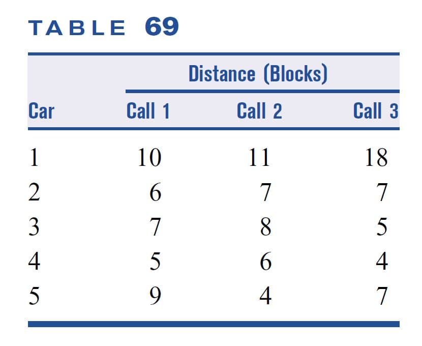 TABLE 69
Distance (Blocks)
Car
Call 1
Call 2
Call 3
1
10
11
18
2
7
7
3
7
8
4
5
6.
4
5
9
4
7
