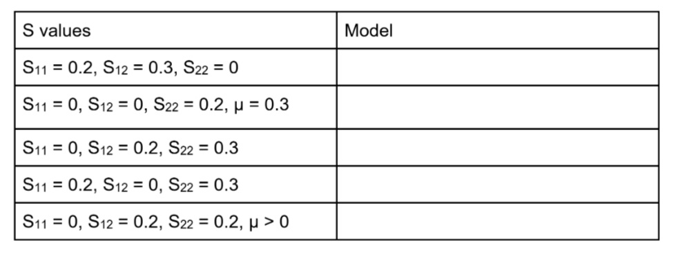 S values
Model
S11 = 0.2, S12 = 0.3, S22 = 0
S11 = 0, S12 = 0, S22 = 0.2, µ = 0.3
%3D
S11 = 0, S12 = 0.2, S22 = 0.3
%3D
%3D
S11 = 0.2, S12 = 0, S22 = 0.3
S11 = 0, S12 = 0.2, S22 = 0.2, µ > 0
%3D
