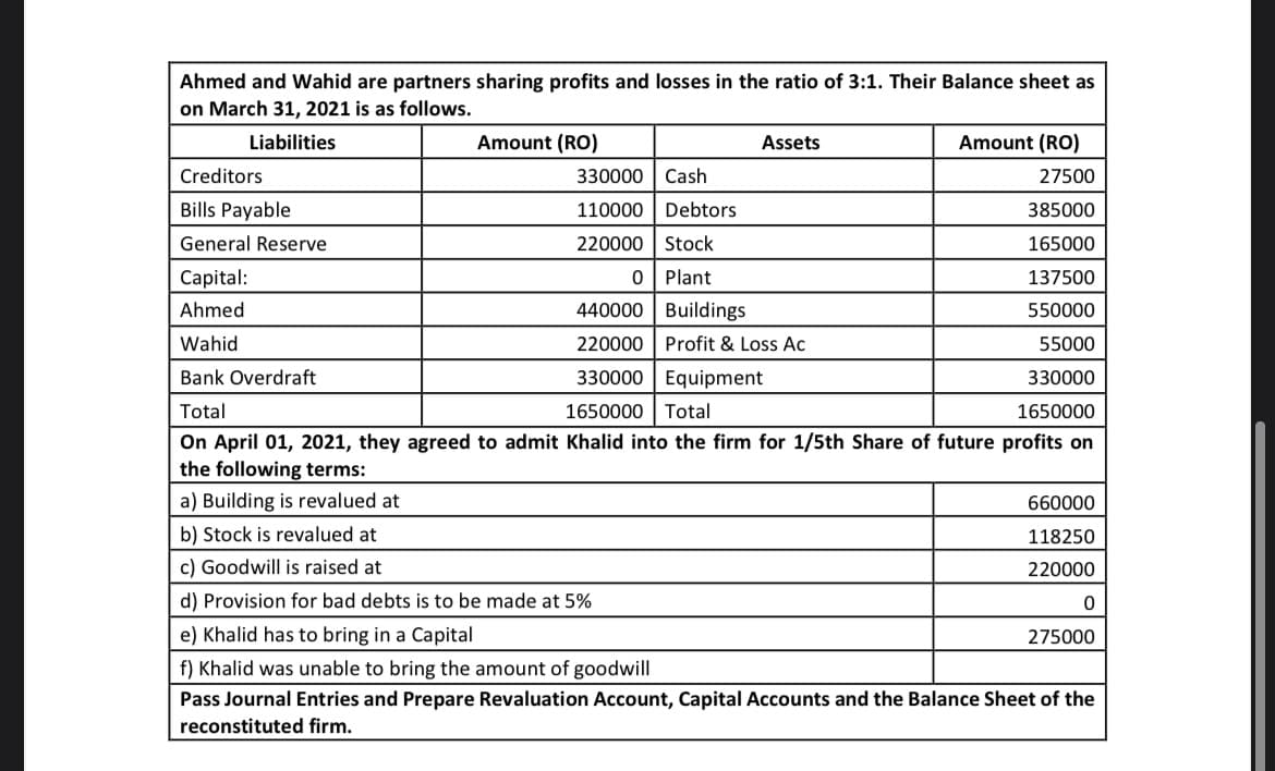 Ahmed and Wahid are partners sharing profits and losses in the ratio of 3:1. Their Balance sheet as
on March 31, 2021 is as follows.
Liabilities
Amount (RO)
Assets
Amount (RO)
Creditors
330000 | Cash
27500
Bills Payable
110000 | Debtors
385000
General Reserve
220000 | Stock
165000
Capital:
0 Plant
137500
Ahmed
440000 Buildings
550000
Wahid
220000
Profit & Loss Ac
55000
Bank Overdraft
330000 | Equipment
330000
Total
1650000 Total
1650000
On April 01, 2021, they agreed to admit Khalid into the firm for 1/5th Share of future profits on
the following terms:
a) Building is revalued at
660000
b) Stock is revalued at
118250
c) Goodwill is raised at
220000
d) Provision for bad debts is to be made at 5%
e) Khalid has to bring in a Capital
275000
f) Khalid was unable to bring the amount of goodwill
Pass Journal Entries and Prepare Revaluation Account, Capital Accounts and the Balance Sheet of the
reconstituted firm.
