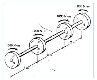 800 N m
1060 N m
1200 N-m
2 m
1000 N-m
3 m
