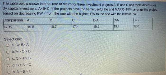 The table below shows internal rate of return for three investment projects A, B and C and there differences.
By capital investment, A<B<C. If the projects have the same useful life and MARR=15%, arrange the project
based on decreasing PW. ( from the one with the highest PW to the one with the lowest PW.
Comparison A
B-A
C-A
C-B
IRR%
19.5
16.7
17.4
16.2
15.4
17.6
Select one:
O a. C> B> A
O b. A>C> B
O c. C>A> B
O d. B>A> c
O e. A>B> C
