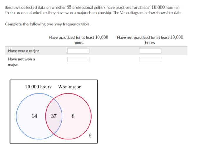 Ikeoluwa collected data on whether 65 professional golfers have practiced for at least 10,000 hours in
their career and whether they have won a major championship. The Venn diagram below shows her data.
Complete the following two-way frequency table.
Have practiced for at least 10,000
Have not practiced for at least 10,000
hours
hours
Have won a major
Have not won a
major
10,000 hours Won major
14
37
8
