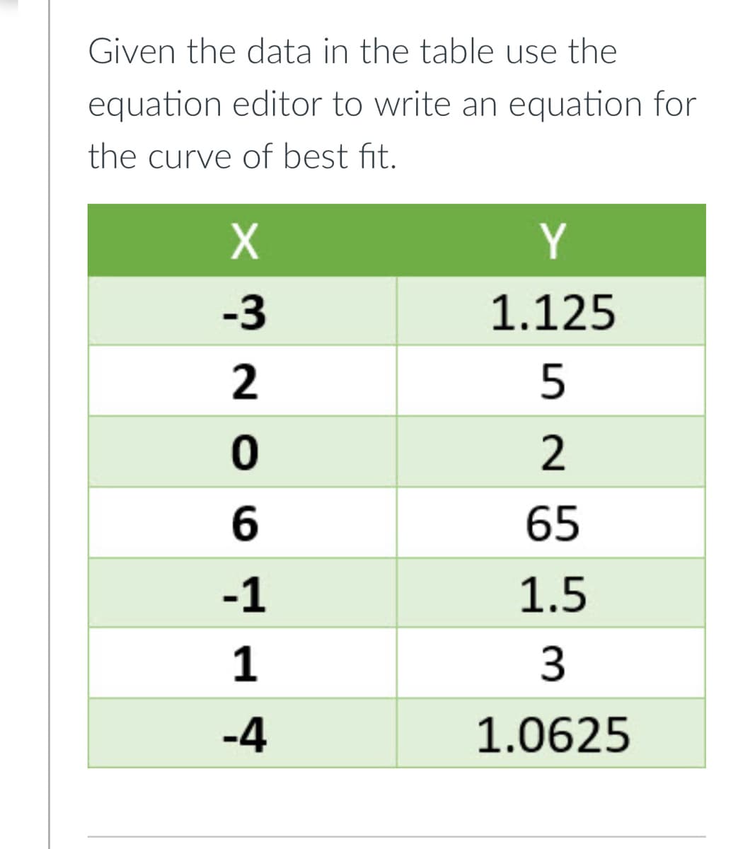 Given the data in the table use the
equation editor to write an equation for
the curve of best fit.
Y
-3
1.125
2
2
65
-1
1.5
1
-4
1.0625
