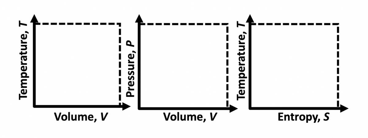 Temperature, T
Volume, V
Pressure, P
Volume, V
Temperature, T
Entropy, S
