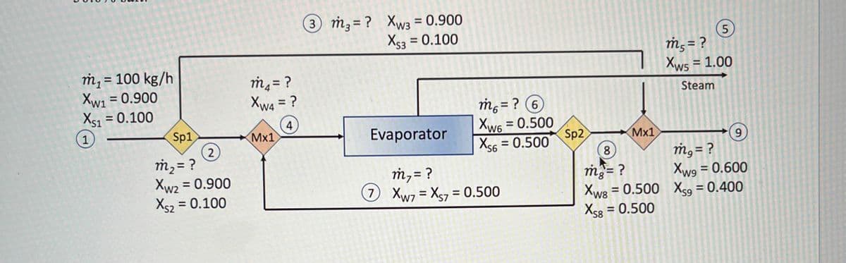 m₁ = 100 kg/h
Xw1 = 0.900
Xs1 = 0.100
1
Sp1
m₂ = ?
= 0.900
Xw2 =
Xs2 = 0.100
2
m₁ = ?
Xw4 = ?
4
Mx1
3 m3= ? Xw3 = 0.900
XS3 = 0.100
Evaporator
7
m=? 6
Xw6 = 0.500
Xs6
= 0.500
m, = ?
Xw7 = XS7 = 0.500
Sp2
8
m=?
Xw8
XS8=
Mx1
= 0.500
= 0.500
(5
ms = ?
Xws = 1.00
Steam
9
m₂ = ?
Xwg = 0.600
Xs9 = 0.400
S9