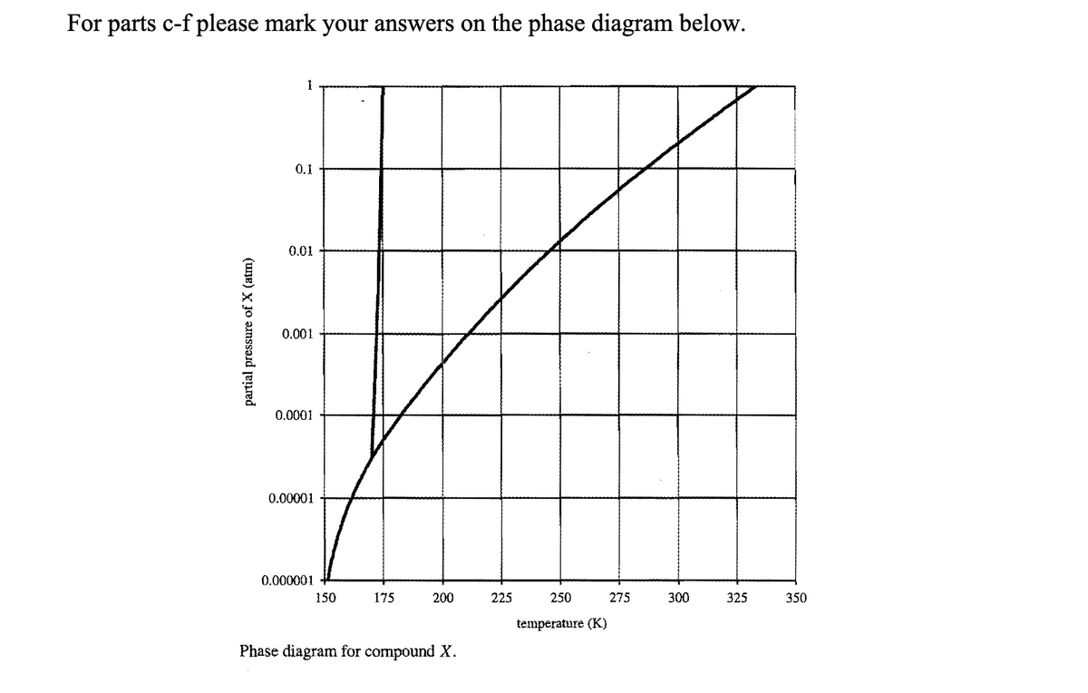 For parts c-f please mark your answers on the phase diagram below.
partial pressure of X (atm)
1
0.1
0.01
0.001
0,0001
0.00001
0.000001
150
175
200
Phase diagram for compound X.
225
250
temperature (K)
275
300
325
350