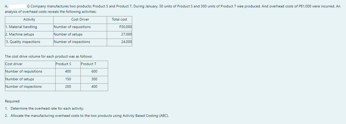 G Company manufactures two products: Product S and Product T. During January, 50 units of Product S and 300 units of Product T wee produced. And overhead costs of P81,000 were incurred. An
analysis of overhead costs reveals the following activities:
Activity
Cost Driver
Total cost
1. Material handling
Number of requisitions
P30,000
2. Machine setups
Number of setups
27,000
3. Quality inspections
Number of inspections
24,000
The cost drive volume for each product was as follows:
Cost driver
Product S
Product T
Number of requisitions
400
600
Number of setups
150
300
Number of inspections
200
400
Required:
1. Determine the overhead rate for each activity.
2. Allocate the manufacturing overhead costs to the two products using Activity Based Costing (ABC).
