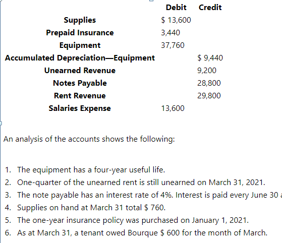 Debit
Credit
Supplies
$ 13,600
Prepaid Insurance
3,440
Equipment
Accumulated Depreciation-Equipment
37,760
$ 9,440
Unearned Revenue
9,200
Notes Payable
28,800
Rent Revenue
29,800
Salaries Expense
13,600
An analysis of the accounts shows the following:
1. The equipment has a four-year useful life.
2. One-quarter of the unearned rent is still unearned on March 31, 2021.
3. The note payable has an interest rate of 4%. Interest is paid every June 30
4. Supplies on hand at March 31 total $ 760.
5. The one-year insurance policy was purchased on January 1, 2021.
6. As at March 31, a tenant owed Bourque $ 600 for the month of March.
