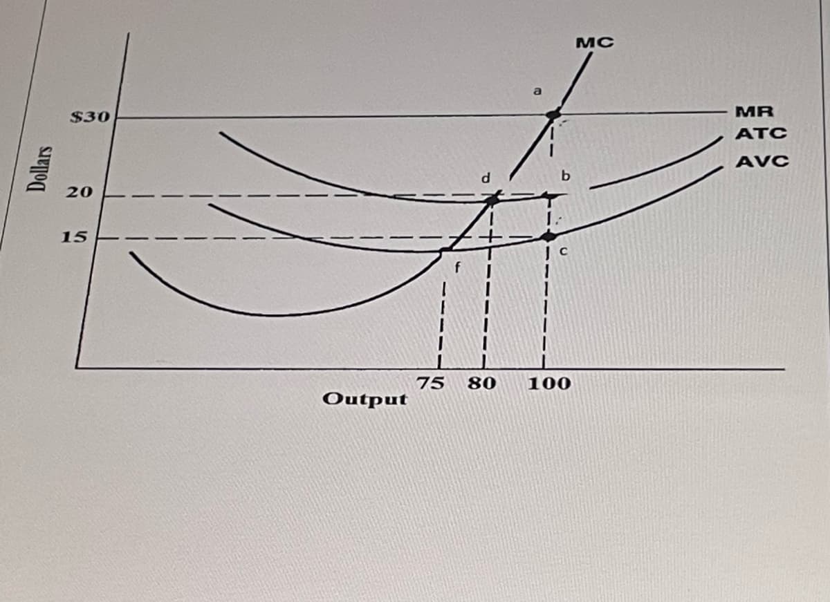 MC
MR
$30
ATC
AVC
20
15
75
Output
80
100
Dollars
