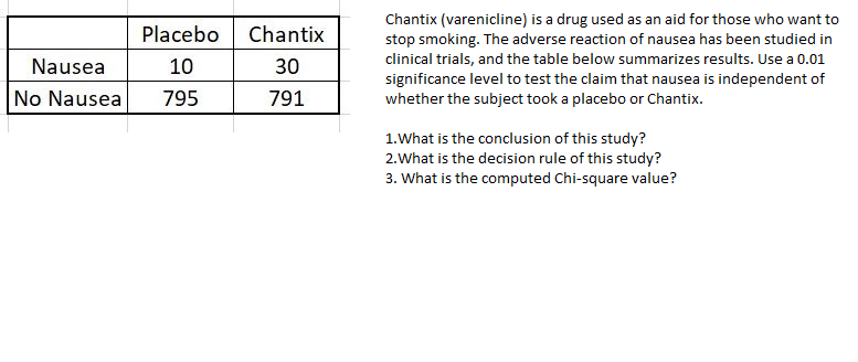 Chantix (varenicline) is a drug used as an aid for those who want to
stop smoking. The adverse reaction of nausea has been studied in
clinical trials, and the table below summarizes results. Use a 0.01
significance level to test the claim that nausea is independent of
whether the subject took a placebo or Chantix.
Placebo
Chantix
Nausea
10
30
No Nausea
795
791
1.What is the conclusion of this study?
2.What is the decision rule of this study?
3. What is the computed Chi-square value?
