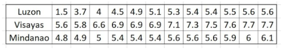 1.5 3.7 4 4.5 4.9 5.1 5.3 5.4 5.4 5.5 5.6 5.6
Visayas 5.6 5.8 6.6 6.9 6.9 6.9 7.1 7.3 7.5 7.6 7.7 7.7
Mindanao 4.8 4.9 5 5.4 5.4 5.4 5.6 5.6 5.6 5.9
Luzon
6 6.1
