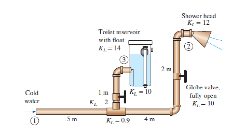 Cold
water
(1)]
5 m
Toilet reservoir
with float
K₁ = 14
(3)
O
Shower head
K₁ = 12
2
4 m
2 m
H
Globe valve,
fully open
K₁ = 10
1 m
K₁ =2
K₁ = 10
×
K₁ = 0.9