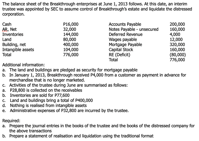 The balance sheet of the Breakthrough enterprises at June 1, 2013 follows. At this date, an interim
trustee was appointed by SEC to assume control of Breakthrough's estate and liquidate the distressed
corporation.
Cash
AR, Net
Inventories
Land
Building, net
Intangible assets
Total
P16,000
32,000
144,000
80,000
400,000
104,000
776,000
Accounts Payable
Notes Payable - unsecured
Deferred Revenue
Wages payable
Mortgage Payable
Capital Stock
RE (Deficit)
Total
200,000
160,000
4,000
12,000
320,000
160,000
(80,000)
776,000
Additional information:
a. The land and buildings are pledged as security for mortgage payable
b. In January 1, 2013, Breakthrough received P4,000 from a customer as payment in advance for
merchandise that is no longer marketed.
Activities of the trustee during June are summnarised as follows:
