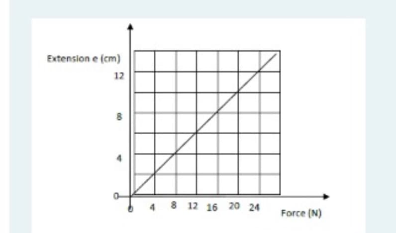Extension e (cm)
12
4
4 8 12 16 20 24
Force (N)
