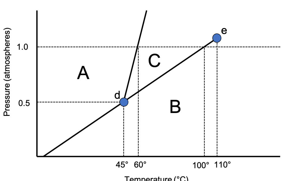 1.0
C
A
0.5
45° 60°
100° 110°
Temperature (°C)
Pressure (atmospheres)
B
