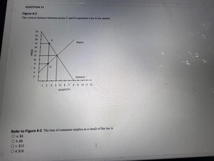 QUESTION 31
Figure 8-2
The vertical distance between points C and D represents a tax in the market.
O b. $8.
O c. $12.
O d. $18.
PRICE
ARE2102-
24
D
Supply
Demand
1 2 3 4 5 6 7 8 9 10 11 12
QUANTITY
Refer to Figure 8-2. The loss of consumer surplus as a result of the tax is
O a. $4.