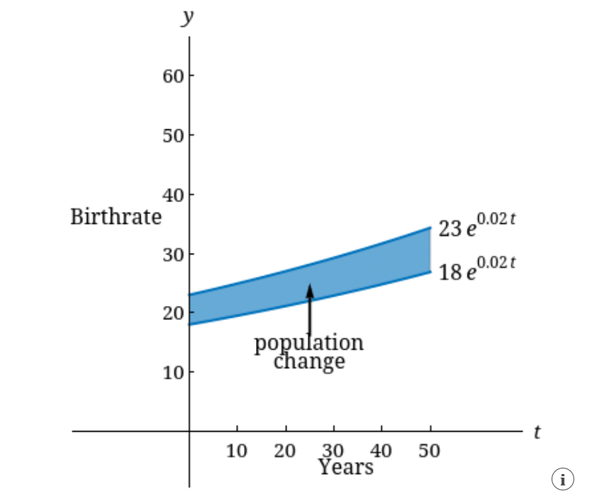 y
60
50
40
Birthrate
23 e0.02t
30
18 e0.02 t
20
population
change
10
10
20
30
40
50
Years
i

