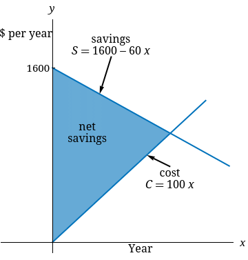 y
$ per year
savings
S= 1600 - 60 x
1600
net
savings
cost
C = 100 x
Year
