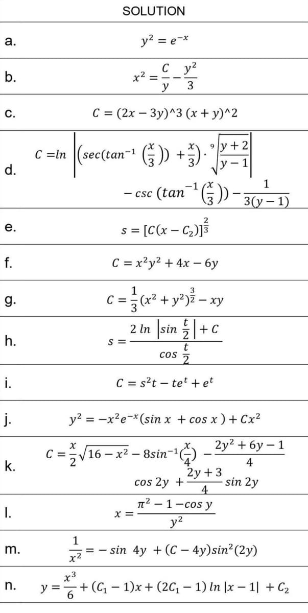 SOLUTION
a.
y? = e-x
C y?
b.
x2 =
y
= (2x – 3y)^3 (x + y)^2
С.
9 y + 2
C =ln |(sec(tan-1 6)) +)
d.
У — 1
-1
1
- csc (tan(E)
3(у — 1)
s = [C(x – C,)j
f.
C = x²y² + 4x – 6y
1
C =
3
3
g.
+ y?)z – xy
2 In |sin |+C
h.
S =
cos
i.
C = s²t – tet + et
j.
y2 = -x?e-*(sin x + cos x ) + Cx?
2у? + бу — 1
c =V16 – x² – 8sin-Ğ) -
— х2 -
k.
4
2y + 3
cos 2y +
sin 2y
4
1-cos y
|
I.
x =
y2
1
m.
= -
x2
sin 4y + (C – 4y)sin?(2y)
x3
y =+ (C – 1)x + (2C, – 1) In |x – 1| + C2
n.
e.
