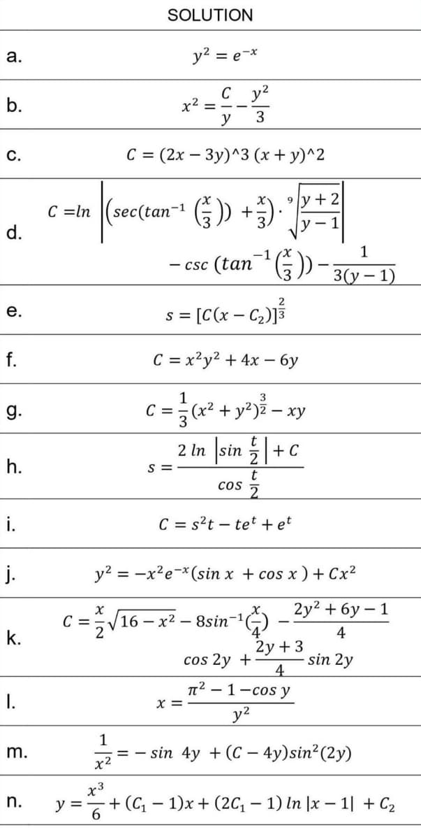 SOLUTION
a.
y? = e-x
C y?
b.
x2 =
y
= (2x – 3y)^3 (x + y)^2
С.
9 y + 2
C =In |(sec(tan-1 6) +)
d.
У — 1
-1
1
(tan)
- Csc
3(у — 1)
s = [C(x – C,)j
f.
C = x²y² + 4x – 6y
1
C =
3
3
g.
+ y?)7 – xy
2 In |sin |+C
h.
S =
Cos
i.
C = s²t – tet + et
j.
y? = -x²e-*(sin x + cos x) + Cx²
2y? + 6у — 1
c =V16 – x² – 8sin-Ğ) -
k.
4
2y + 3
cos 2y +
sin 2y
4
1-cos y
|
I.
x =
y2
1
m.
= -
x2
sin 4y + (C – 4y)sin?(2y)
x3
y =+ (C – 1)x + (2C, – 1) In |x – 1| + C2
n.
e.
