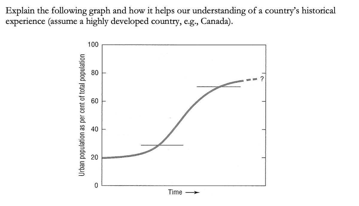 Explain the following graph and how it helps our understanding of a country's historical
experience (assume a highly developed country, e.g., Canada).
100
80
60
40
20
Time
Urban population as per cent of total population
