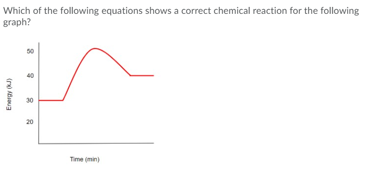 Which of the following equations shows a correct chemical reaction for the following
graph?
50
40
30
20
Time (min)
Energy (kJ)
