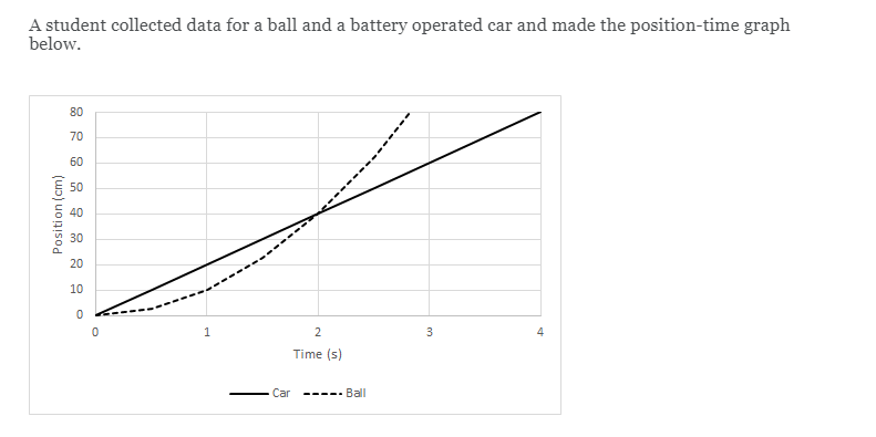 A student collected data for a ball and a battery operated car and made the position-time graph
below.
80
70
60
50
40
30
20
10
1
2
3
Time (s)
Car
----- Ball
Position (cm)
