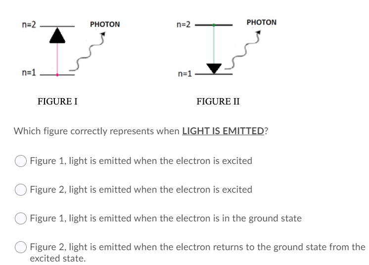 n=2
РHOTON
n=2
PHOTON
n=1
n=1
FIGURE I
FIGURE II
Which figure correctly represents when LIGHT IS EMITTED?
Figure 1, light is emitted when the electron is excited
Figure 2, light is emitted when the electron is excited
Figure 1, light is emitted when the electron is in the ground state
Figure 2, light is emitted when the electron returns to the ground state from the
excited state.
