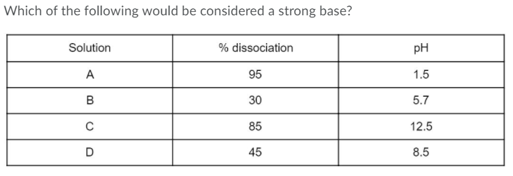 Which of the following would be considered a strong base?
Solution
% dissociation
pH
A
95
1.5
30
5.7
85
12.5
D
45
8.5
