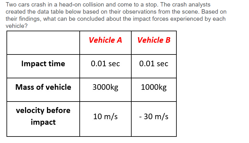 Two cars crash in a head-on collision and come to a stop. The crash analysts
created the data table below based on their observations from the scene. Based on
their findings, what can be concluded about the impact forces experienced by each
vehicle?
Vehicle A
Vehicle B
Impact time
0.01 sec
0.01 sec
Mass of vehicle
3000kg
1000kg
velocity before
10 m/s
- 30 m/s
impact
